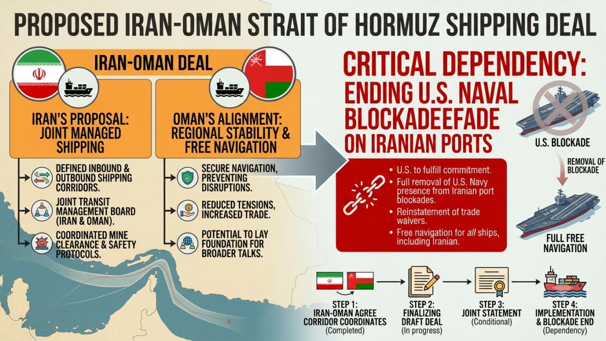 Iran Oman Strait of Hormuz Shipping Deal Depends on US Blockade Ending