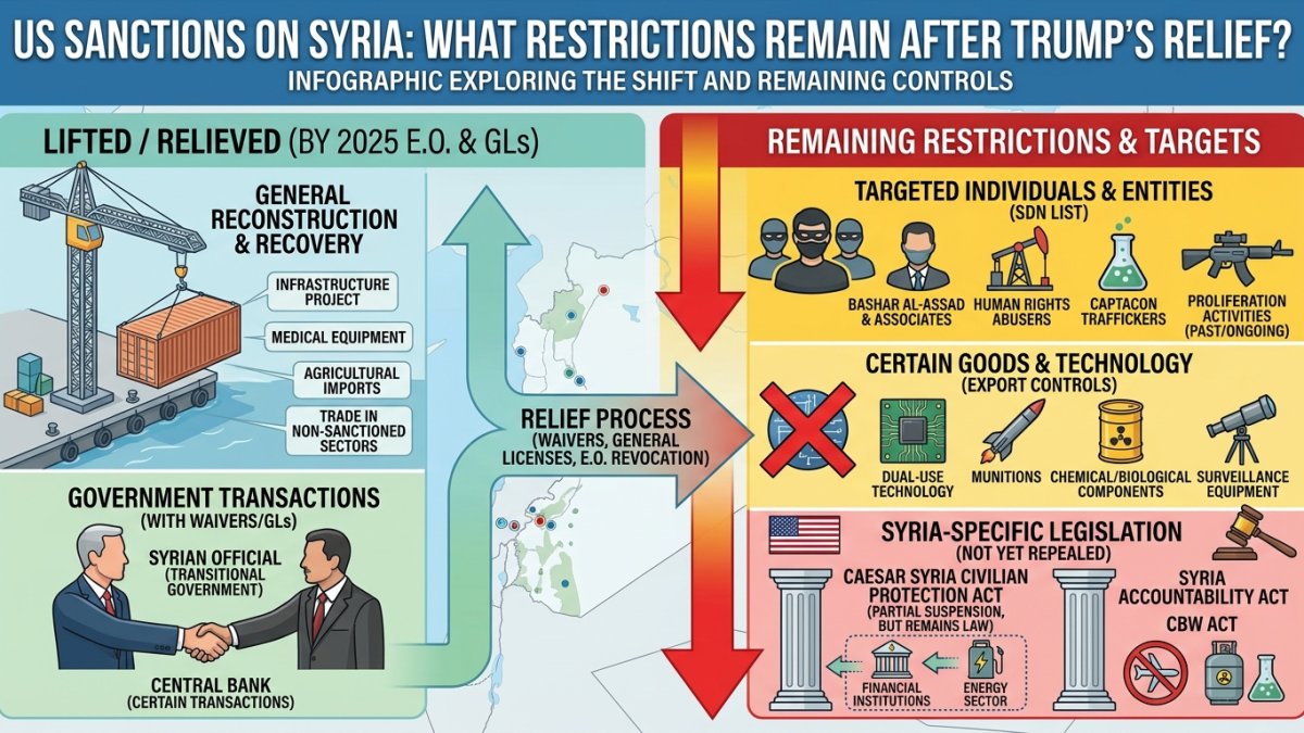 US Sanctions on Syria: What Restrictions Remain After Trump’s Relief?