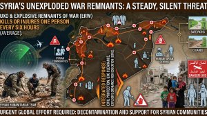 Syria’s Unexploded War Remnants Kill or Injure Someone Every Six Hours